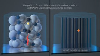 Upcoming new battery technology